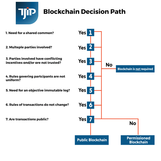 Blockchain Decision Path TJIP-1