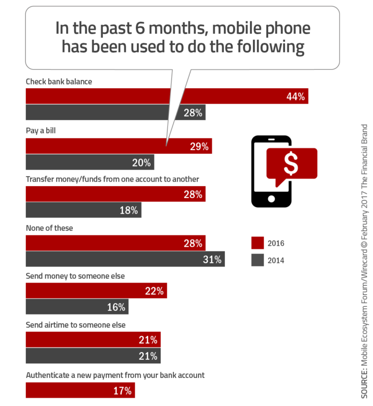 The influence of mobile on banks Afbeelding 1.png