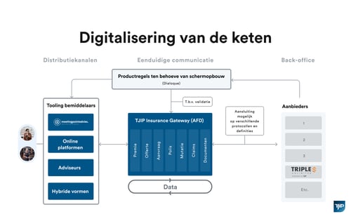 Insurance platform Digitale keten