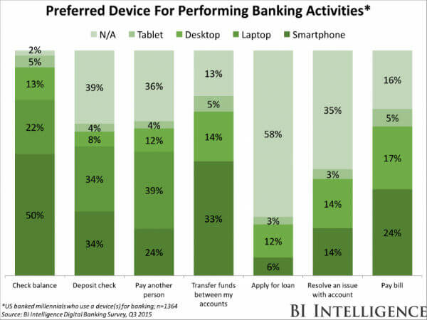 Preferred device for performing banking activities